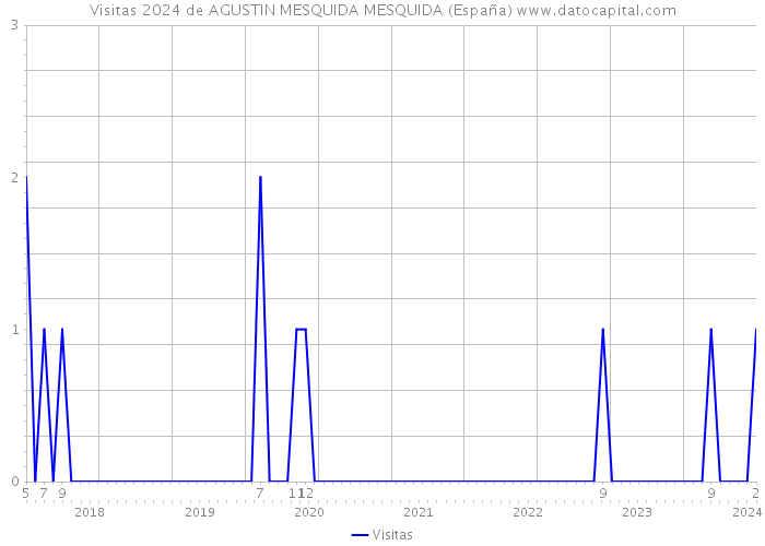 Visitas 2024 de AGUSTIN MESQUIDA MESQUIDA (España) 