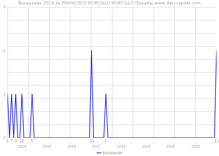 Búsquedas 2024 de FRANCISCO MORCILLO MORCILLO (España) 