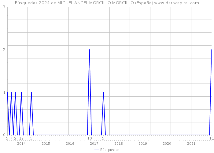 Búsquedas 2024 de MIGUEL ANGEL MORCILLO MORCILLO (España) 
