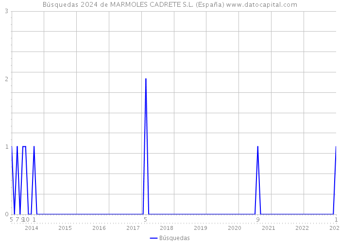 Búsquedas 2024 de MARMOLES CADRETE S.L. (España) 