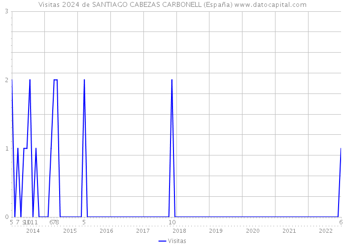 Visitas 2024 de SANTIAGO CABEZAS CARBONELL (España) 