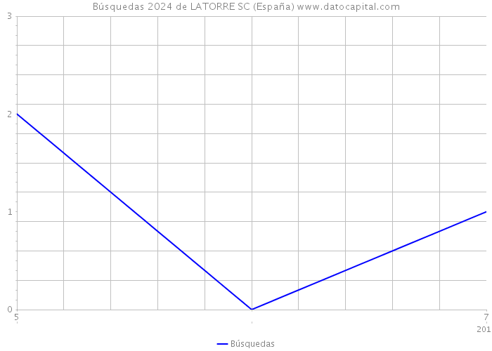 Búsquedas 2024 de LATORRE SC (España) 
