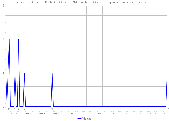 Visitas 2024 de LENCERIA CORSETERIA CAPRICHOS S.L. (España) 