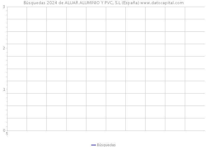 Búsquedas 2024 de ALUAR ALUMINIO Y PVC, S.L (España) 