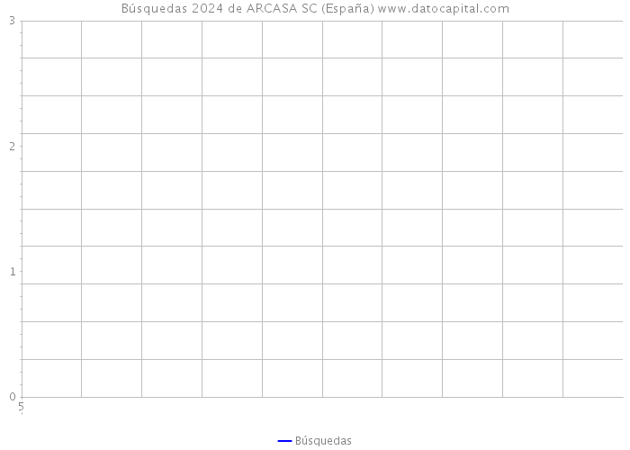 Búsquedas 2024 de ARCASA SC (España) 