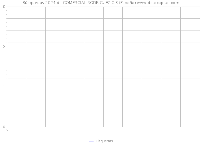 Búsquedas 2024 de COMERCIAL RODRIGUEZ C B (España) 