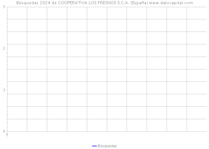 Búsquedas 2024 de COOPERATIVA LOS FRESNOS S.C.A. (España) 