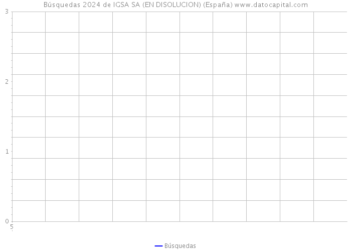 Búsquedas 2024 de IGSA SA (EN DISOLUCION) (España) 