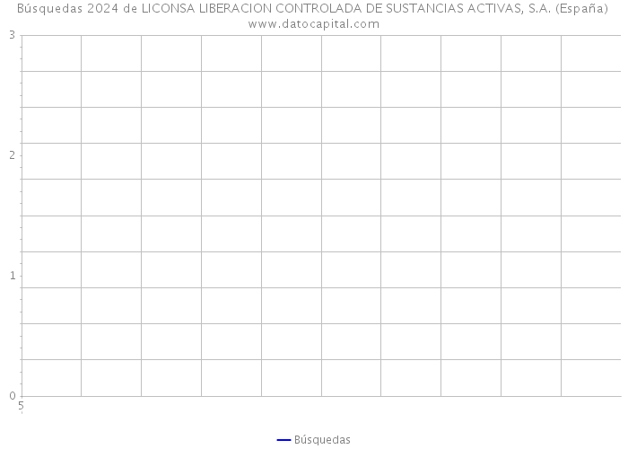 Búsquedas 2024 de LICONSA LIBERACION CONTROLADA DE SUSTANCIAS ACTIVAS, S.A. (España) 