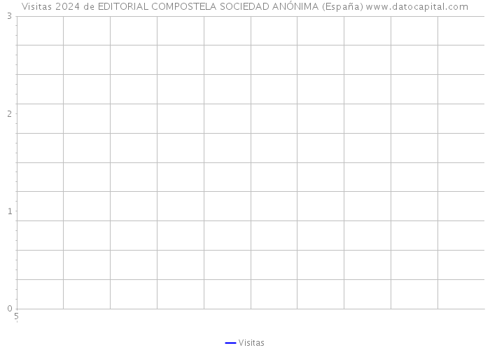 Visitas 2024 de EDITORIAL COMPOSTELA SOCIEDAD ANÓNIMA (España) 