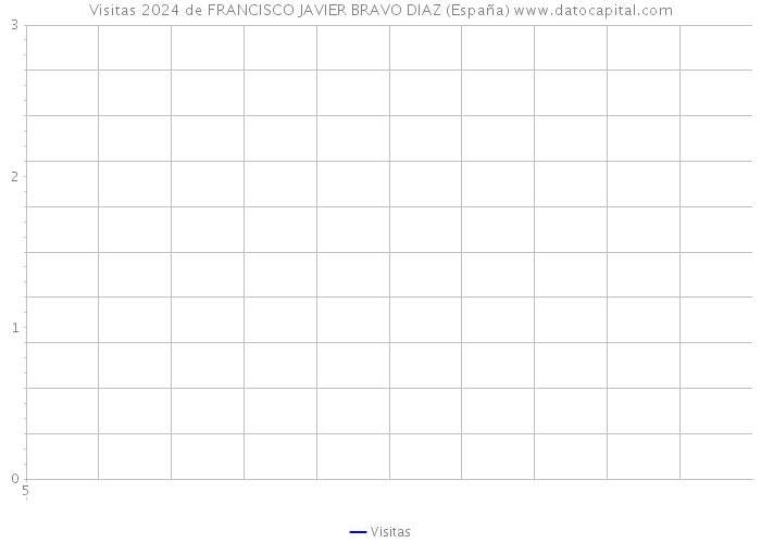 Visitas 2024 de FRANCISCO JAVIER BRAVO DIAZ (España) 
