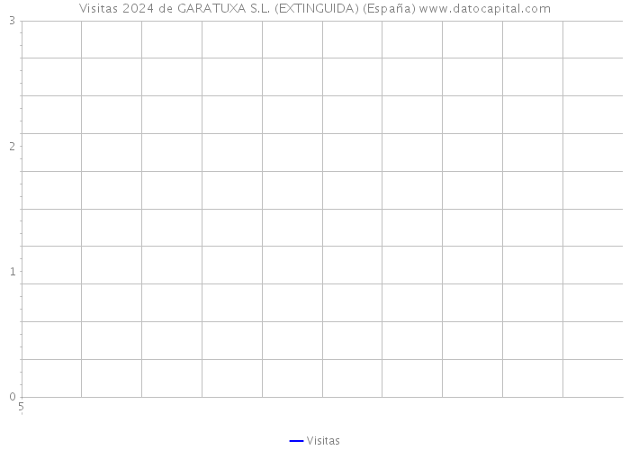 Visitas 2024 de GARATUXA S.L. (EXTINGUIDA) (España) 