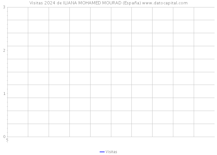 Visitas 2024 de ILIANA MOHAMED MOURAD (España) 