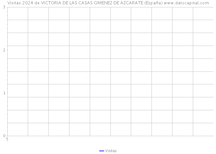 Visitas 2024 de VICTORIA DE LAS CASAS GIMENEZ DE AZCARATE (España) 