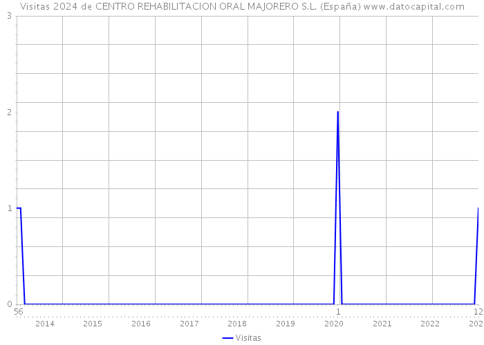 Visitas 2024 de CENTRO REHABILITACION ORAL MAJORERO S.L. (España) 