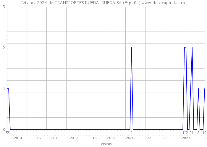 Visitas 2024 de TRANSPORTES RUEDA-RUEDA SA (España) 