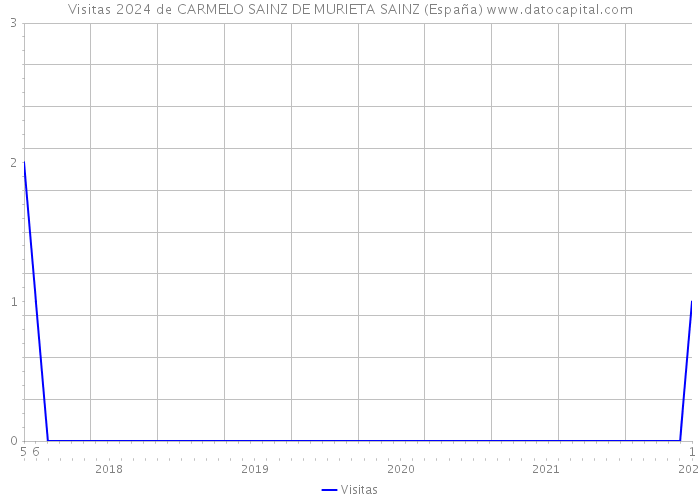 Visitas 2024 de CARMELO SAINZ DE MURIETA SAINZ (España) 