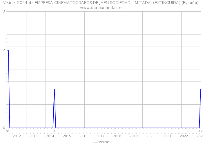 Visitas 2024 de EMPRESA CINEMATOGRAFOS DE JAEN SOCIEDAD LIMITADA. (EXTINGUIDA) (España) 