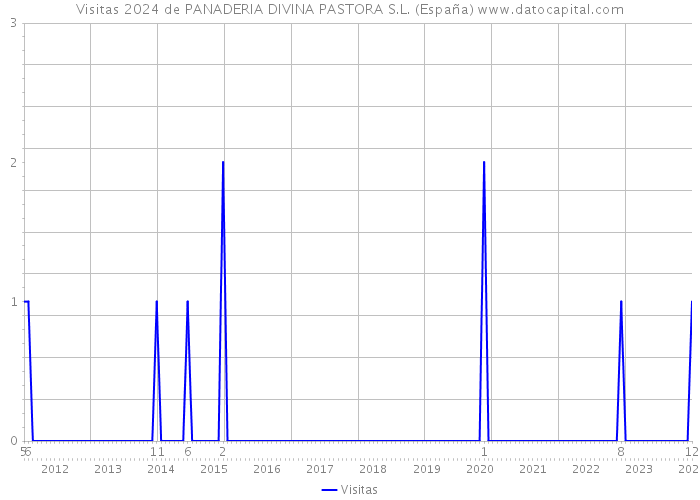 Visitas 2024 de PANADERIA DIVINA PASTORA S.L. (España) 