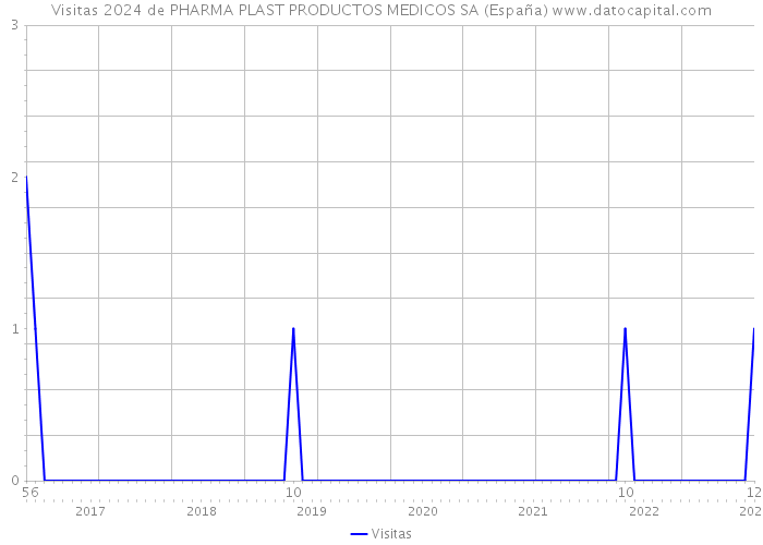 Visitas 2024 de PHARMA PLAST PRODUCTOS MEDICOS SA (España) 