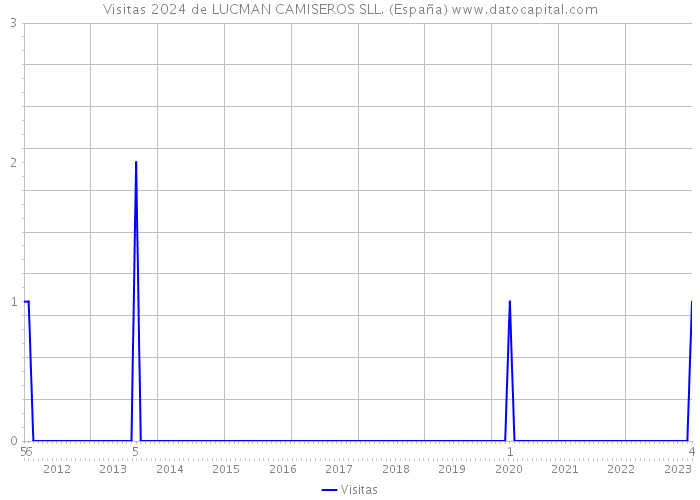 Visitas 2024 de LUCMAN CAMISEROS SLL. (España) 