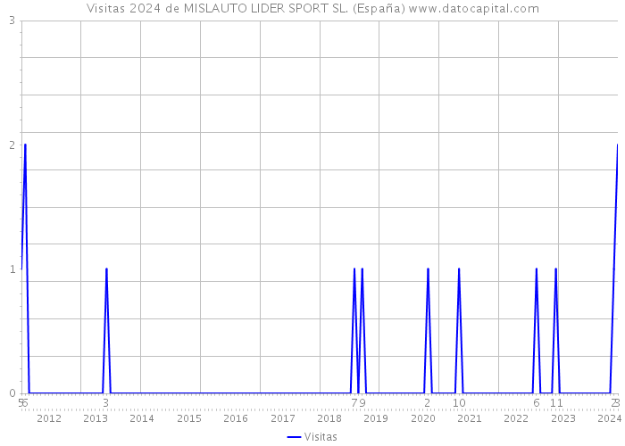 Visitas 2024 de MISLAUTO LIDER SPORT SL. (España) 