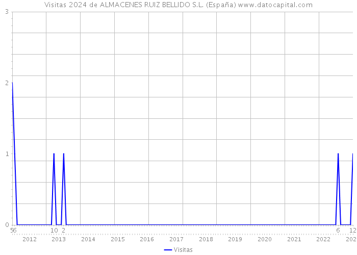 Visitas 2024 de ALMACENES RUIZ BELLIDO S.L. (España) 