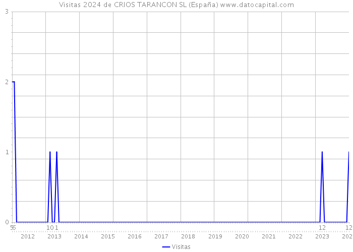 Visitas 2024 de CRIOS TARANCON SL (España) 