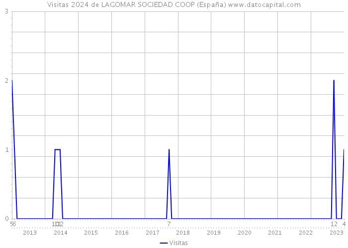 Visitas 2024 de LAGOMAR SOCIEDAD COOP (España) 