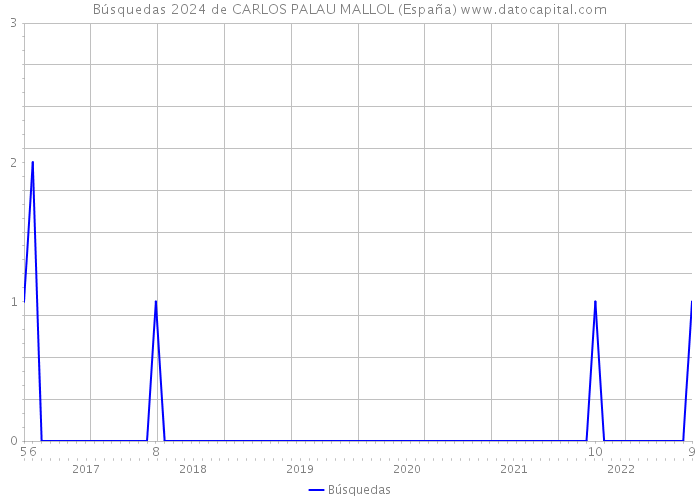 Búsquedas 2024 de CARLOS PALAU MALLOL (España) 