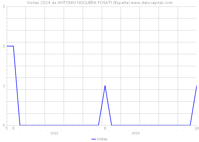 Visitas 2024 de ANTONIO NOGUERA FOSATI (España) 