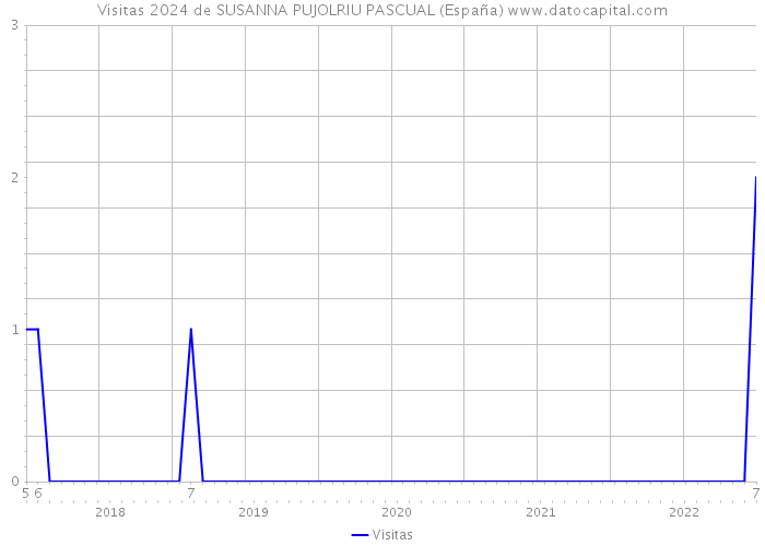 Visitas 2024 de SUSANNA PUJOLRIU PASCUAL (España) 