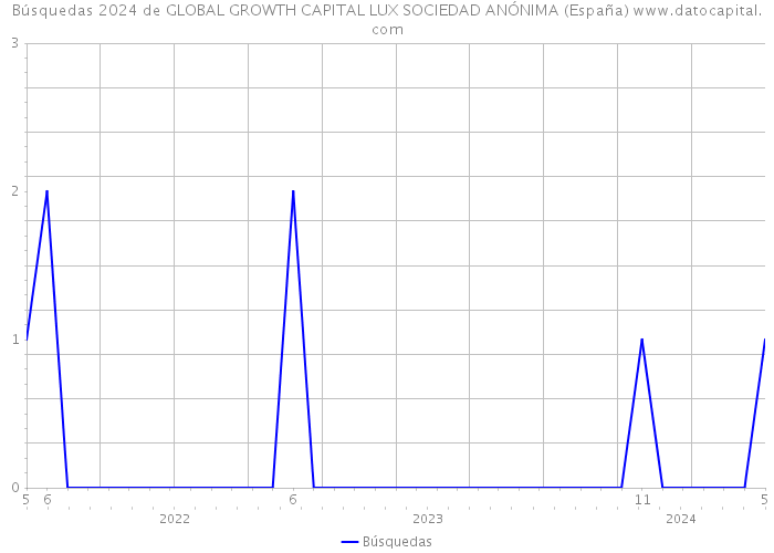 Búsquedas 2024 de GLOBAL GROWTH CAPITAL LUX SOCIEDAD ANÓNIMA (España) 