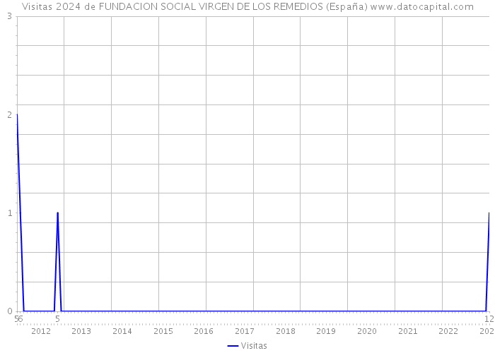 Visitas 2024 de FUNDACION SOCIAL VIRGEN DE LOS REMEDIOS (España) 