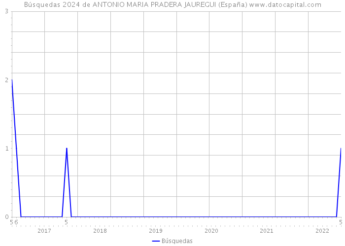 Búsquedas 2024 de ANTONIO MARIA PRADERA JAUREGUI (España) 