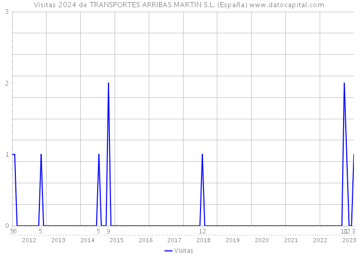 Visitas 2024 de TRANSPORTES ARRIBAS MARTIN S.L. (España) 
