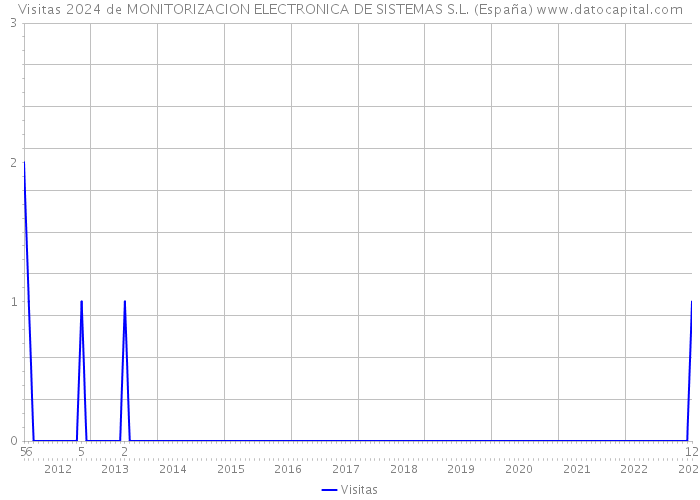 Visitas 2024 de MONITORIZACION ELECTRONICA DE SISTEMAS S.L. (España) 