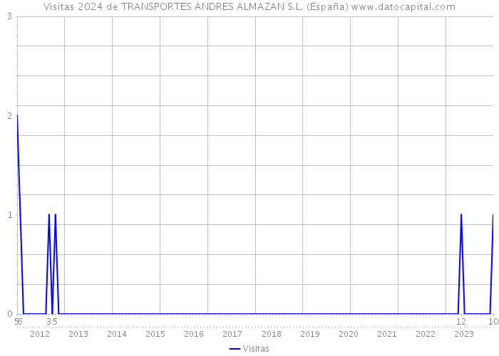 Visitas 2024 de TRANSPORTES ANDRES ALMAZAN S.L. (España) 