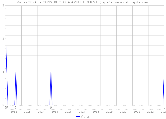 Visitas 2024 de CONSTRUCTORA AMBIT-LIDER S.L. (España) 