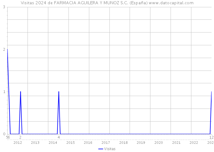 Visitas 2024 de FARMACIA AGUILERA Y MUNOZ S.C. (España) 