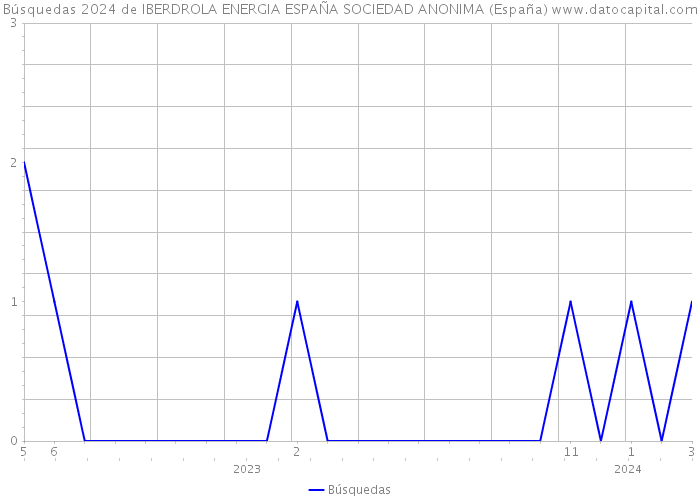 Búsquedas 2024 de IBERDROLA ENERGIA ESPAÑA SOCIEDAD ANONIMA (España) 