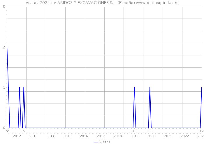 Visitas 2024 de ARIDOS Y EXCAVACIONES S.L. (España) 