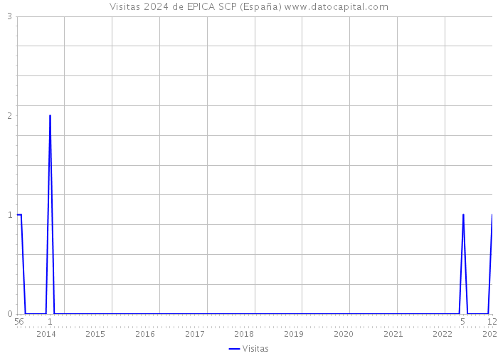 Visitas 2024 de EPICA SCP (España) 