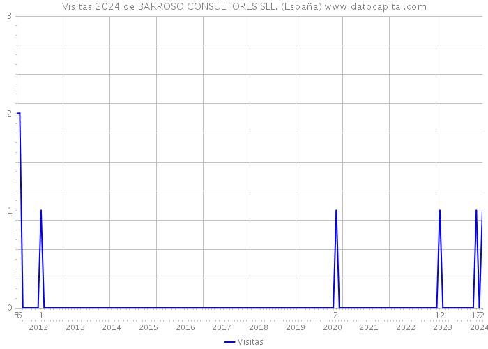 Visitas 2024 de BARROSO CONSULTORES SLL. (España) 