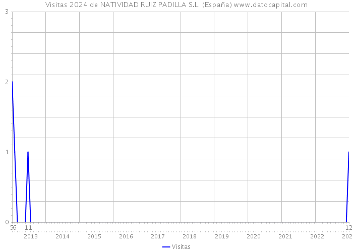 Visitas 2024 de NATIVIDAD RUIZ PADILLA S.L. (España) 