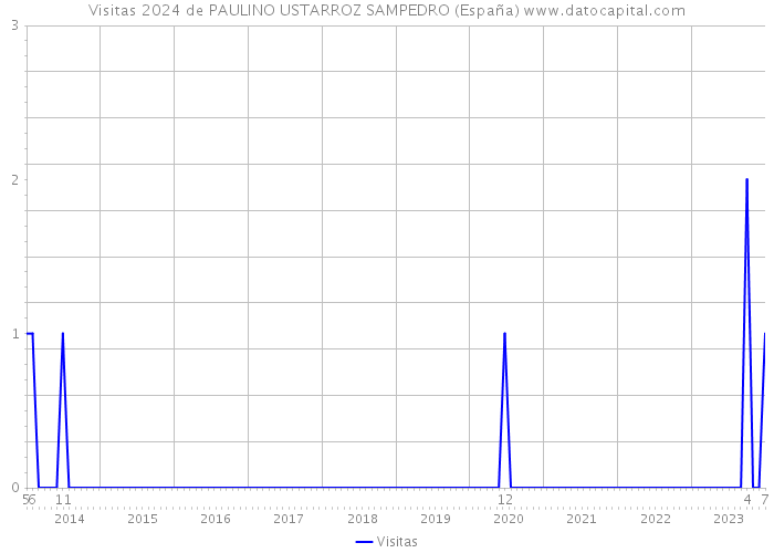 Visitas 2024 de PAULINO USTARROZ SAMPEDRO (España) 