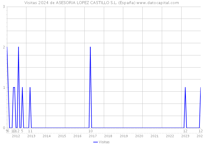 Visitas 2024 de ASESORIA LOPEZ CASTILLO S.L. (España) 