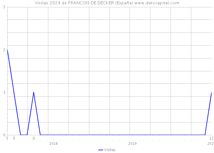 Visitas 2024 de FRANCOIS DE DECKER (España) 