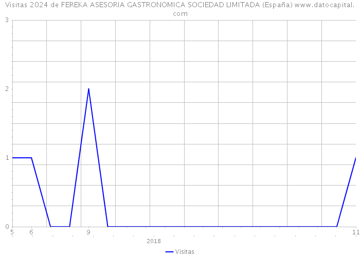 Visitas 2024 de FEREKA ASESORIA GASTRONOMICA SOCIEDAD LIMITADA (España) 