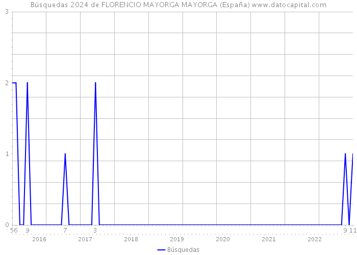 Búsquedas 2024 de FLORENCIO MAYORGA MAYORGA (España) 